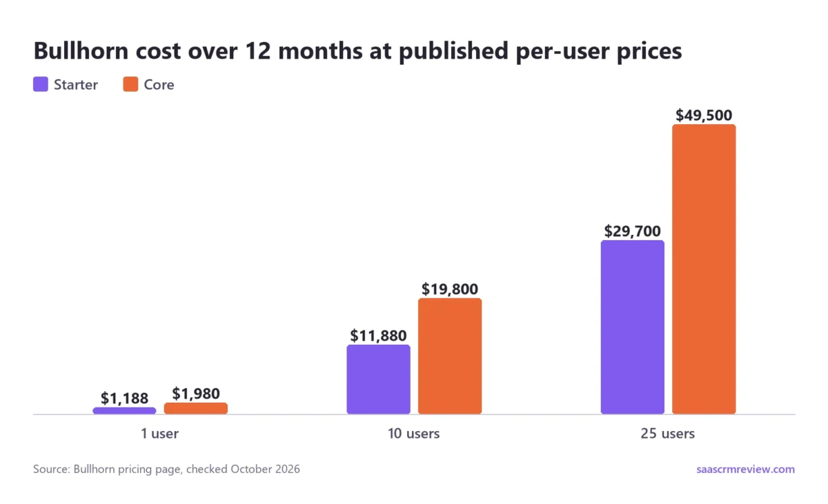 Over 12 months, Starter costs $1,188, $11,880 and $29,700 and Core costs $1,980, $19,800 and $49,500 for 1, 10 and 25 users