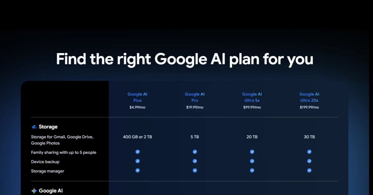 Google AI plans comparison table with AI Plus at $4.99, AI Pro at $19.99, Ultra 5x at $99.99 and Ultra 20x at $199.99 a month