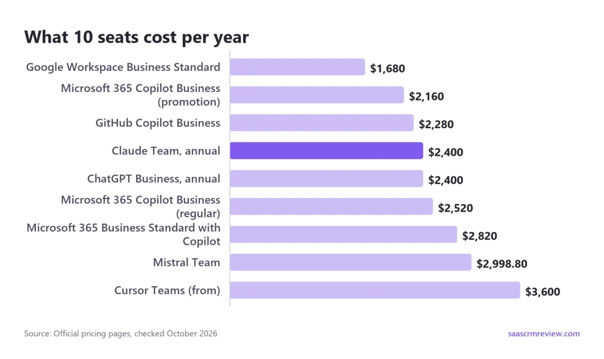 Ten seats cost $1,680 a year on Google Workspace Business Standard, $2,160 on Copilot Business at its promotion, $2,280 on GitHub Copilot Business, $2,400 on Claude Team or ChatGPT Business, and $3,600 on Cursor Teams