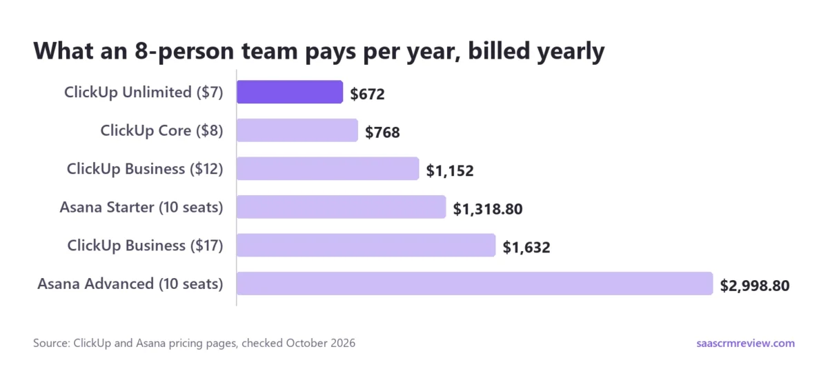 An 8-person team pays $672 a year on ClickUp Unlimited, $768 on Core, $1,152 on Business at $12, $1,318.80 on Asana Starter, $1,632 on Business at $17 and $2,998.80 on Asana Advanced