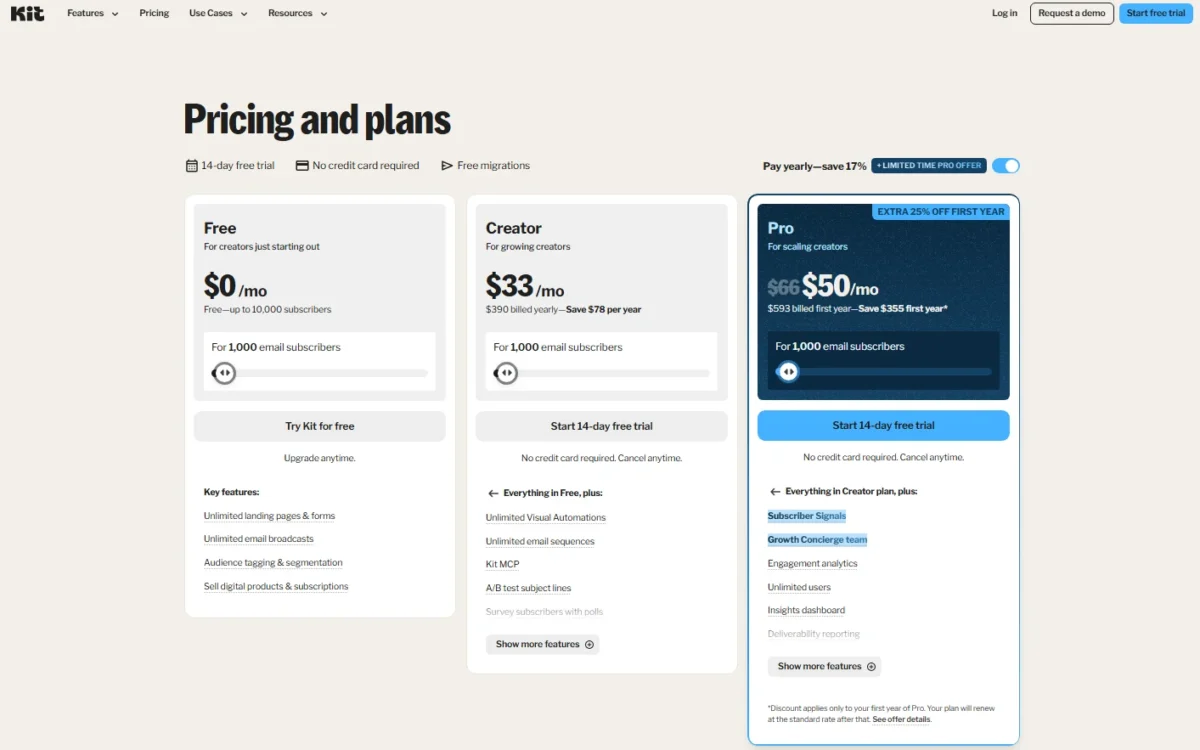 Kit pricing page with yearly billing selected, showing Free at $0, Creator at $33 a month and Pro at $50 a month instead of $66, for 1,000 subscribers
