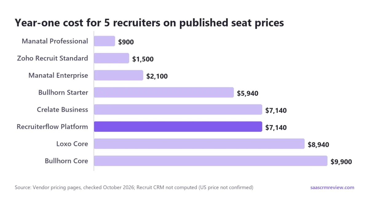 Five recruiters pay $900 a year on Manatal Professional, $1,500 on Zoho Recruit Standard, $7,140 on Recruiterflow Platform, the top pick, and $9,900 on Bullhorn Core