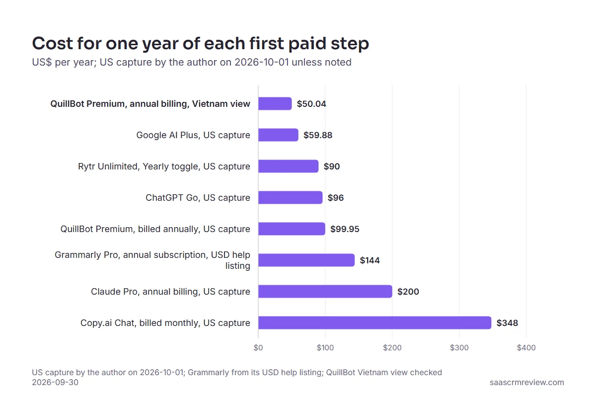 Yearly cost of each first paid step, from QuillBot Premium at $50.04 (Vietnam view) to Copy.ai Chat at $348