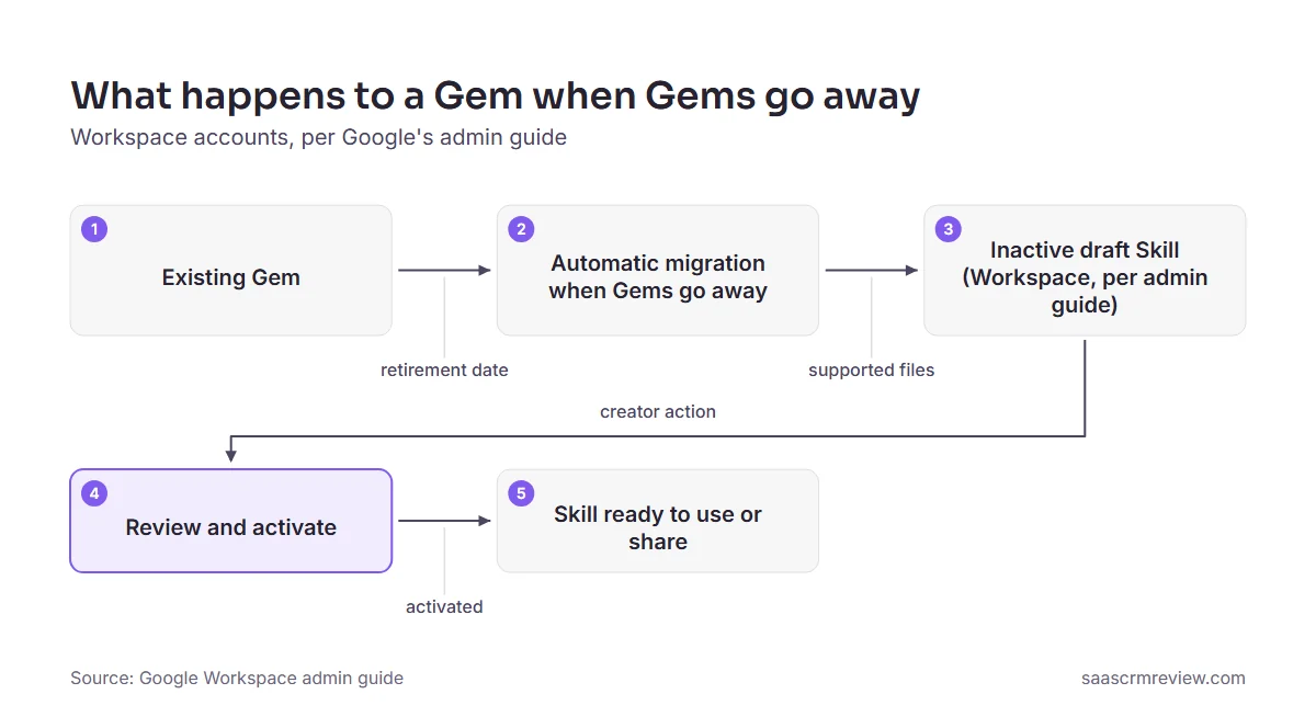 Flow diagram: an existing Gem is migrated automatically into an inactive draft Skill, which the creator reviews and activates