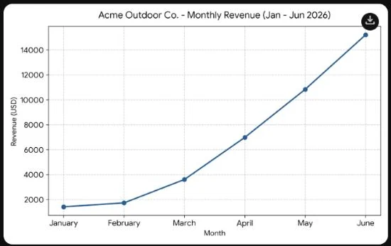 Gemini line chart titled Acme Outdoor Co. - Monthly Revenue (Jan - Jun 2026)