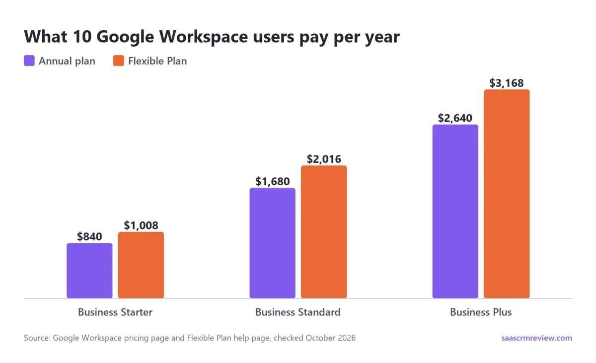Ten users pay $840 a year on Business Starter's annual plan or $1,008 on the Flexible Plan, $1,680 or $2,016 on Business Standard, and $2,640 or $3,168 on Business Plus