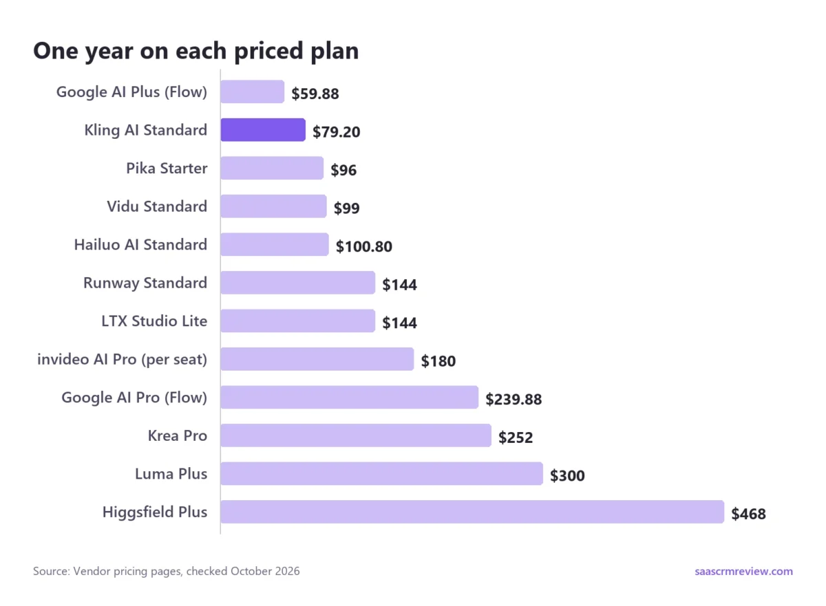 One year costs $59.88 on Google AI Plus, $79.2 on Kling AI Standard, $96 on Pika Starter, $99 on Vidu Standard, $100.80 on Hailuo AI Standard, $144 on Runway Standard and LTX Studio Lite, $180 per seat on invideo AI Pro, $239.88 on Google AI Pro, $252 on Krea Pro, $300 on Luma Plus and $468 on Higgsfield Plus