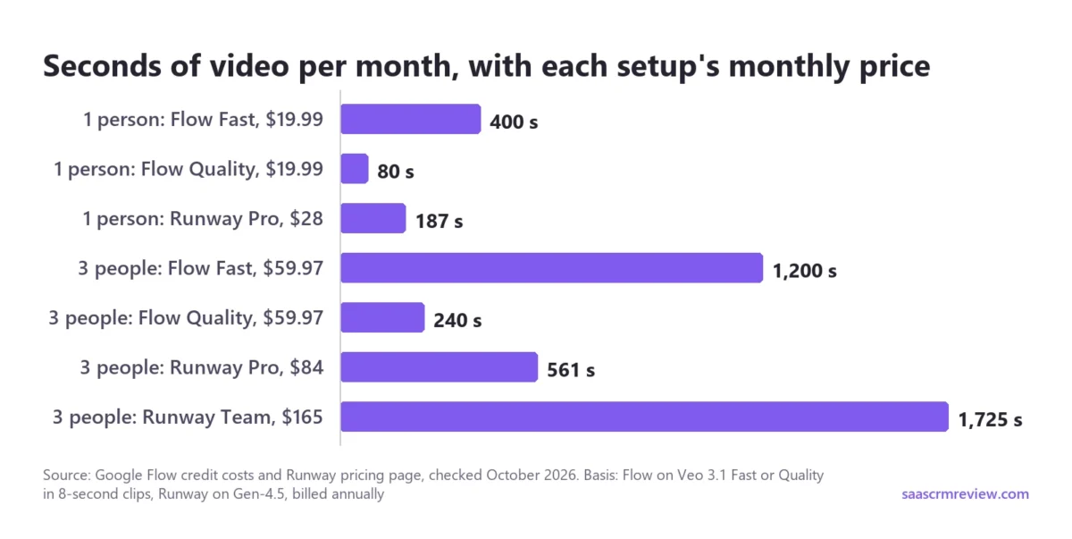 Google Flow vs Runway bar chart of seconds of video per month for one person and for three people