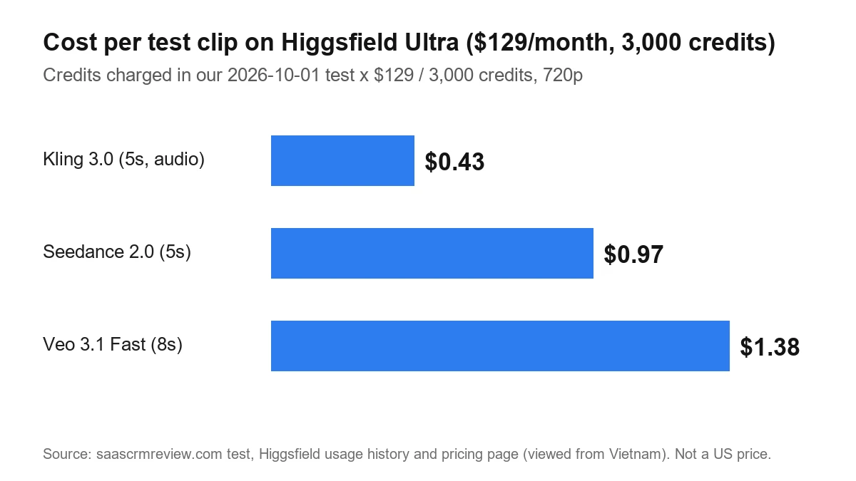 At the $129 Ultra price, one clip cost $0.43 on Kling 3.0, $0.97 on Seedance 2.0 and $1.38 on Google Veo 3.1 Fast