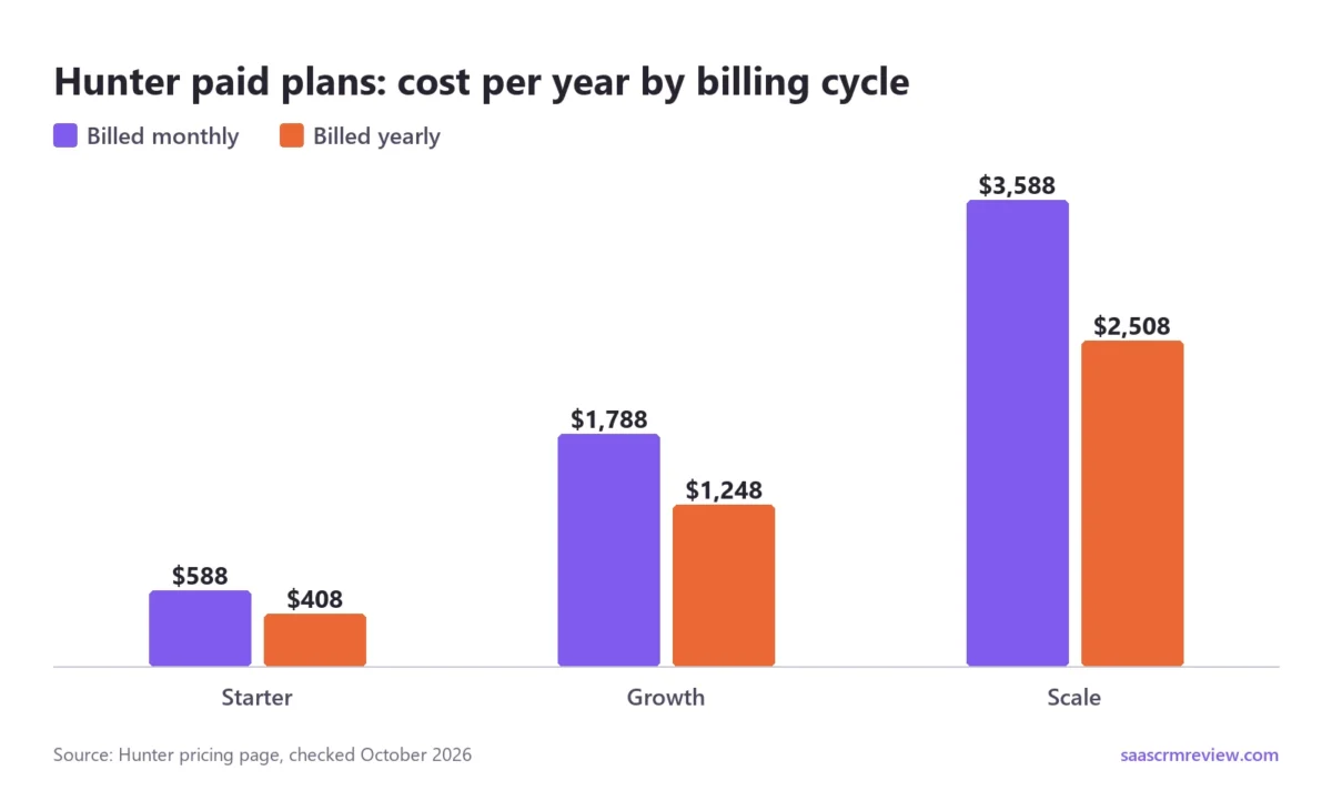 Hunter Starter costs $588 a year billed monthly or $408 billed yearly, Growth $1,788 or $1,248, and Scale $3,588 or $2,508