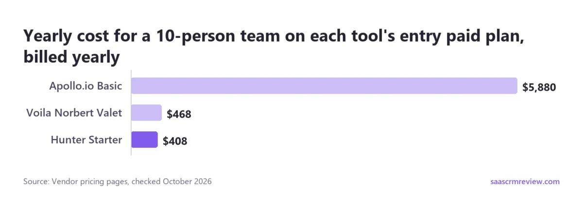 A 10-person team pays $5,880 a year on Apollo.io Basic, $468 on Voila Norbert Valet and $408 on Hunter Starter, billed yearly
