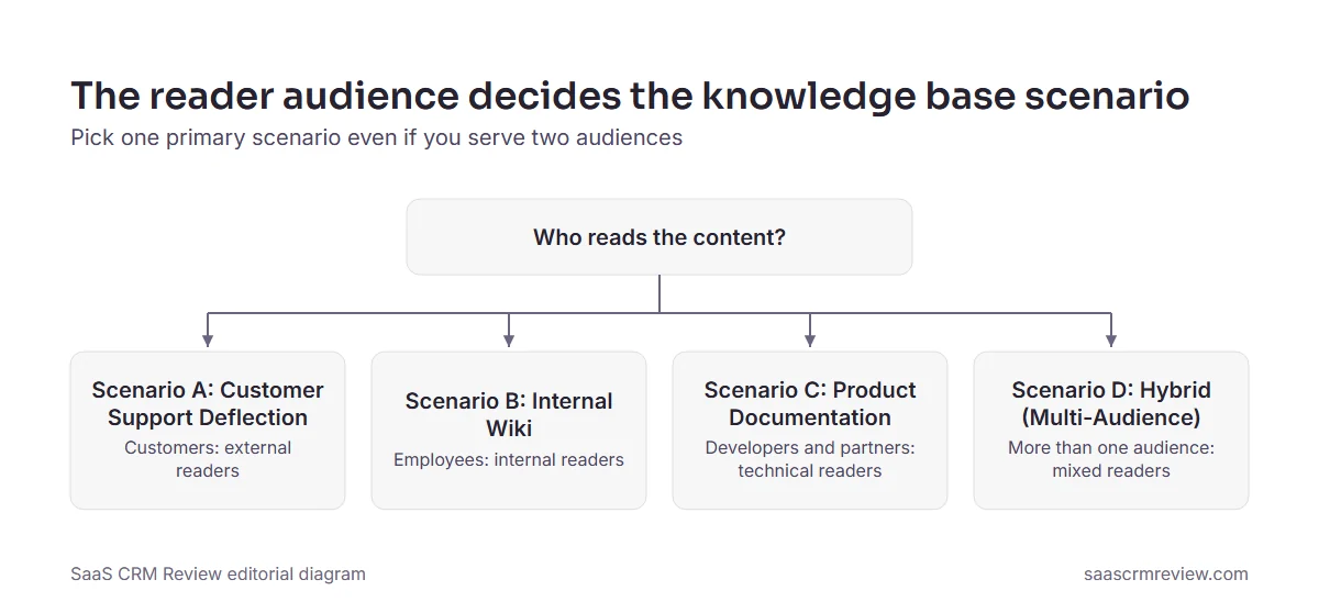 The reader audience decides the knowledge base scenario Decision tree mapping customers to support deflection, employees to internal wiki, developers to docs, mixed to hybrid