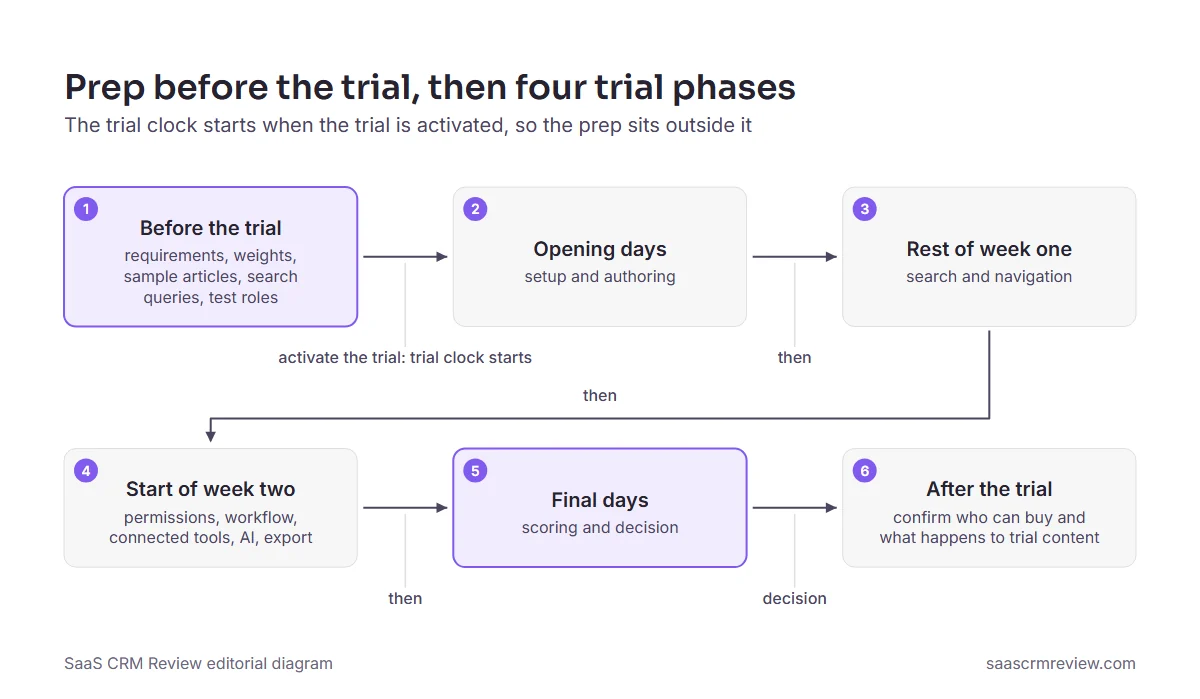 Prep before the trial, then four trial phases Knowledge base evaluation timeline with prep before the trial, four trial phases from setup to scoring, then the decision