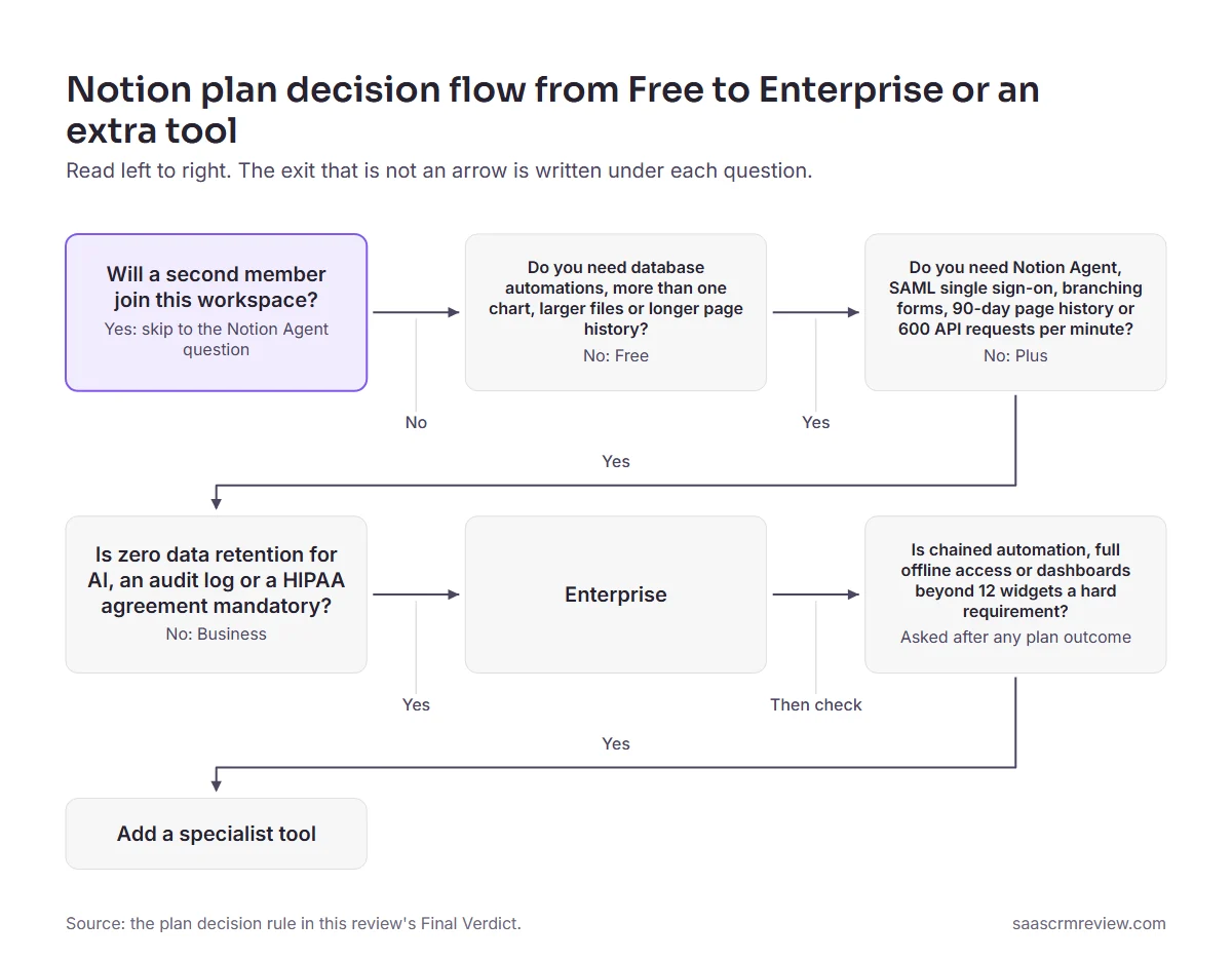 Notion plan decision flow from Free to Enterprise or an extra tool Notion plan decision flow from Free through Plus and Business to Enterprise, then a check for an added specialist tool
