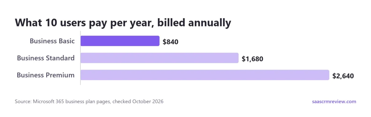 Ten users pay $840 a year on Business Basic, $1,680 on Business Standard and $2,640 on Business Premium