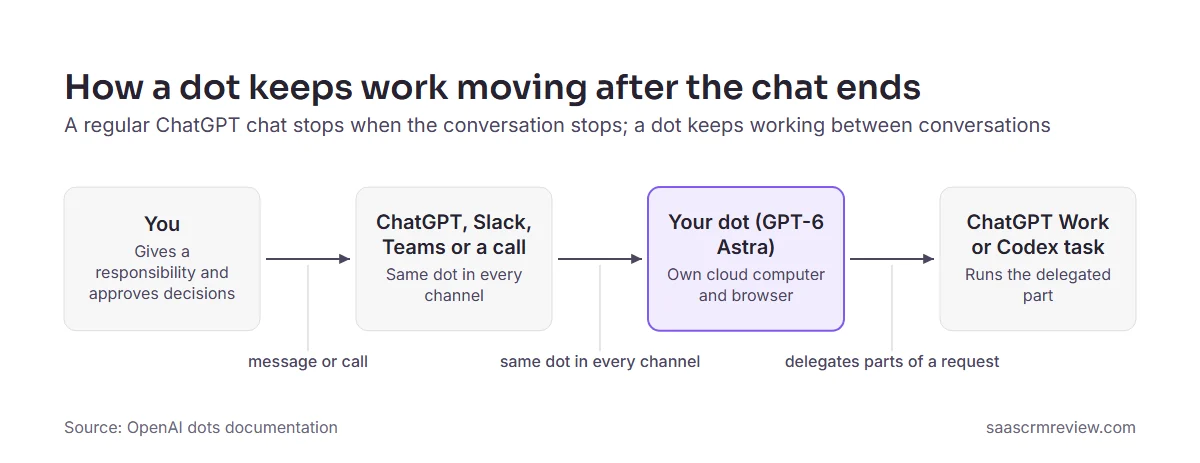 Flow diagram: you message a dot through ChatGPT, Slack, Teams or a call; the dot works on its own cloud computer and delegates to Work or Codex tasks