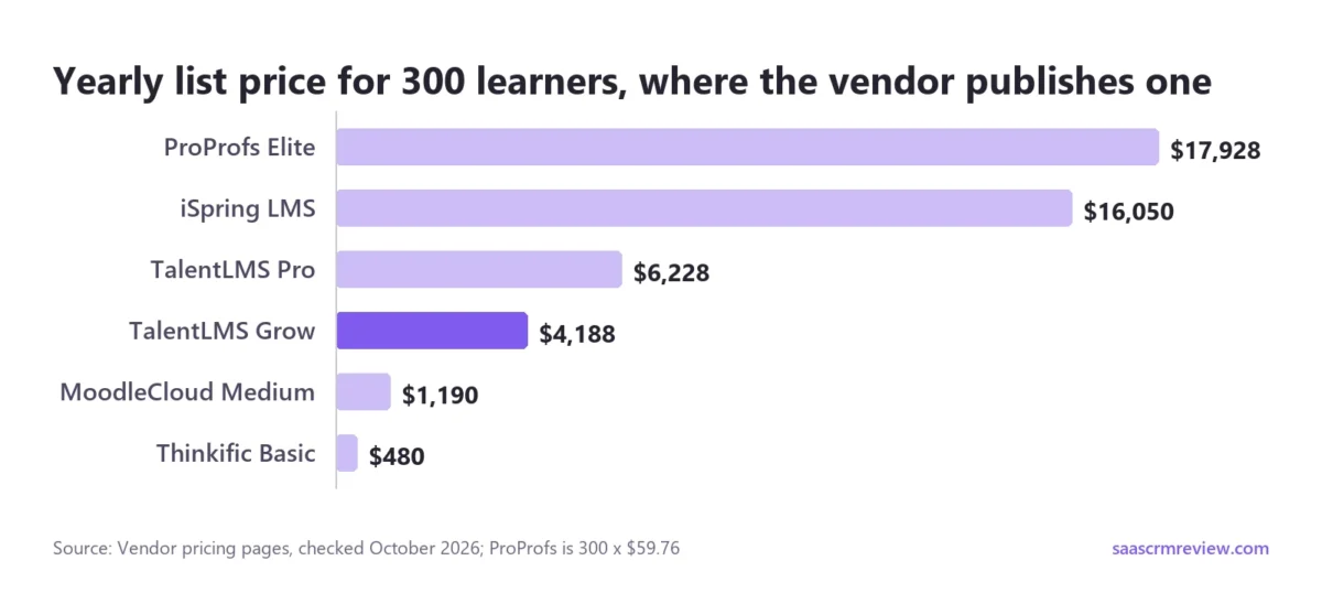 At 300 learners a year, ProProfs Elite costs $17,928, iSpring LMS $16,050, TalentLMS Pro $6,228, TalentLMS Grow $4,188, MoodleCloud Medium $1,190 and Thinkific Basic $480