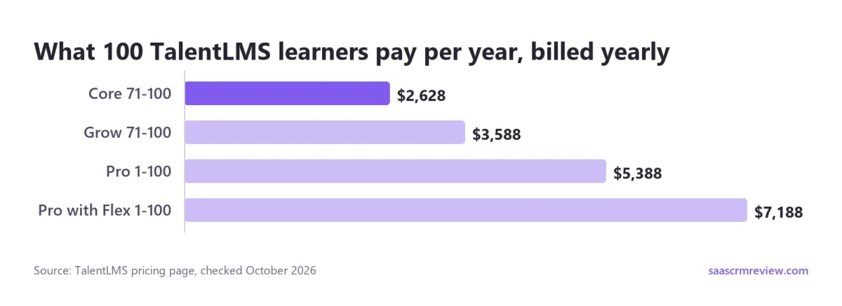 100 TalentLMS learners pay $2,628 a year on Core, $3,588 on Grow, $5,388 on Pro and $7,188 on Pro with Flex, billed yearly