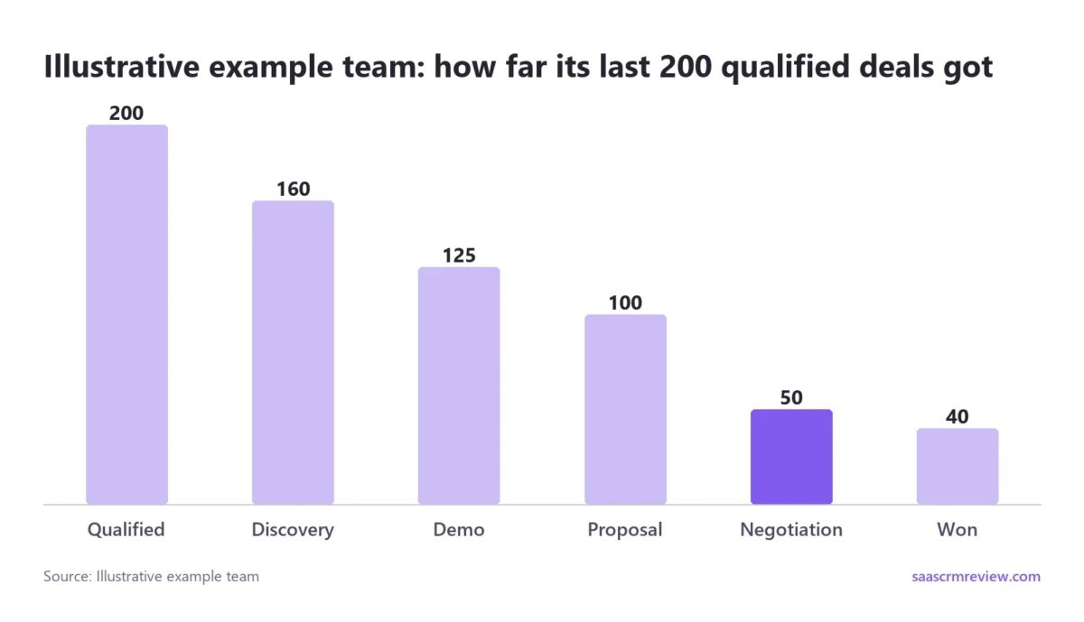 Illustrative example team: of 200 qualified deals, 160 reached Discovery, 125 reached Demo, 100 reached Proposal, 50 reached Negotiation and 40 were won