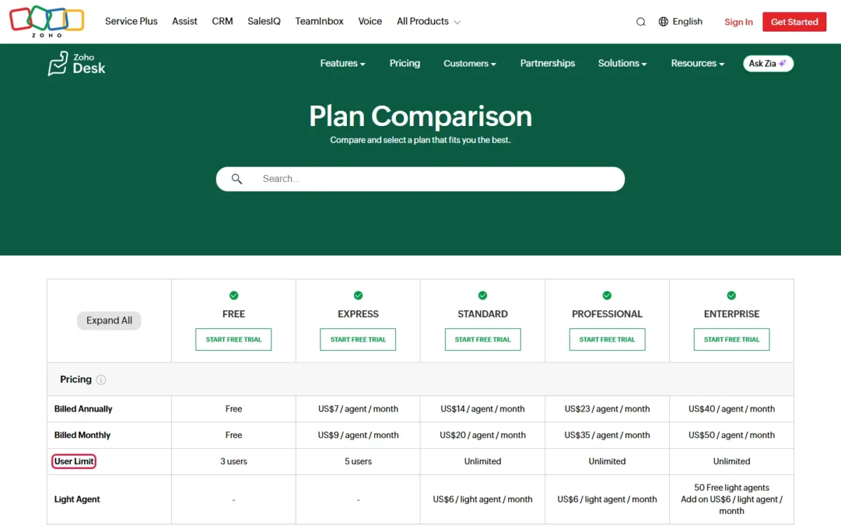 Zoho Desk plan comparison with the User Limit row outlined, showing 3 users on Free, 5 users on Express and Unlimited above
